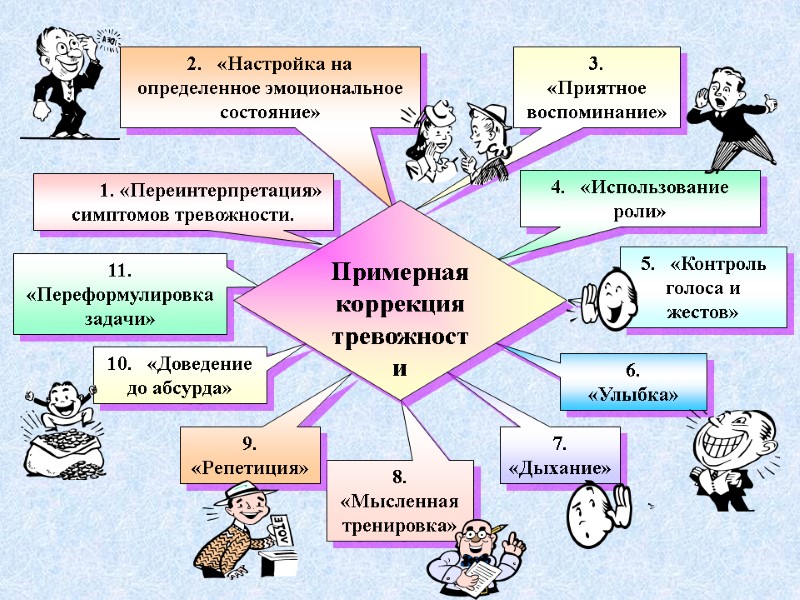 1. «Переинтерпретация» симптомов тревожности. 2.   «Настройка на определенное эмоциональное состояние» 3. 